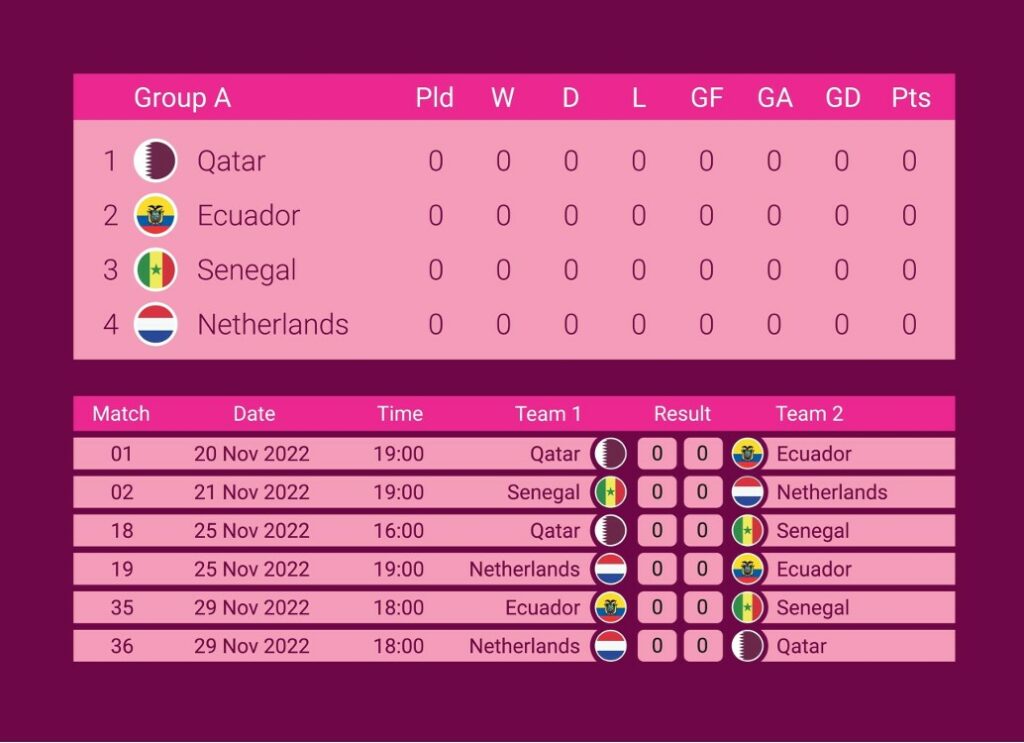 Group A world cup 2022 Schedule & Standing