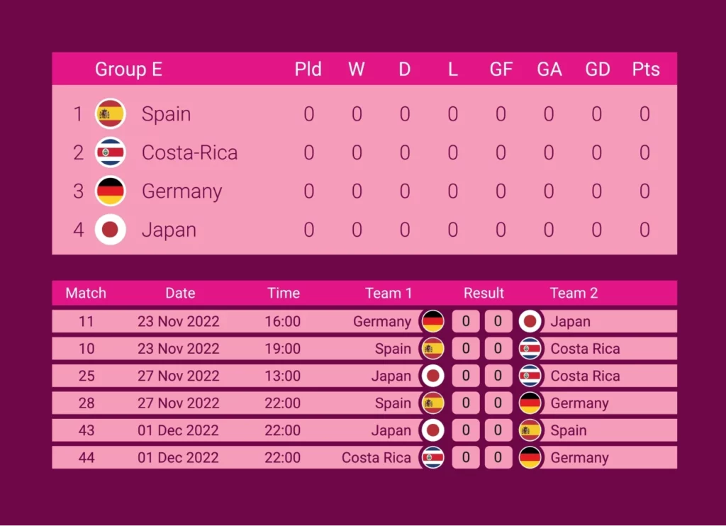 Group E world cup 2022 Schedule & Standing